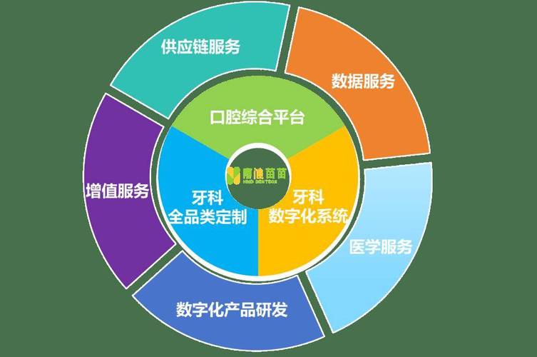 打造牙医和口腔诊所服务全生态链